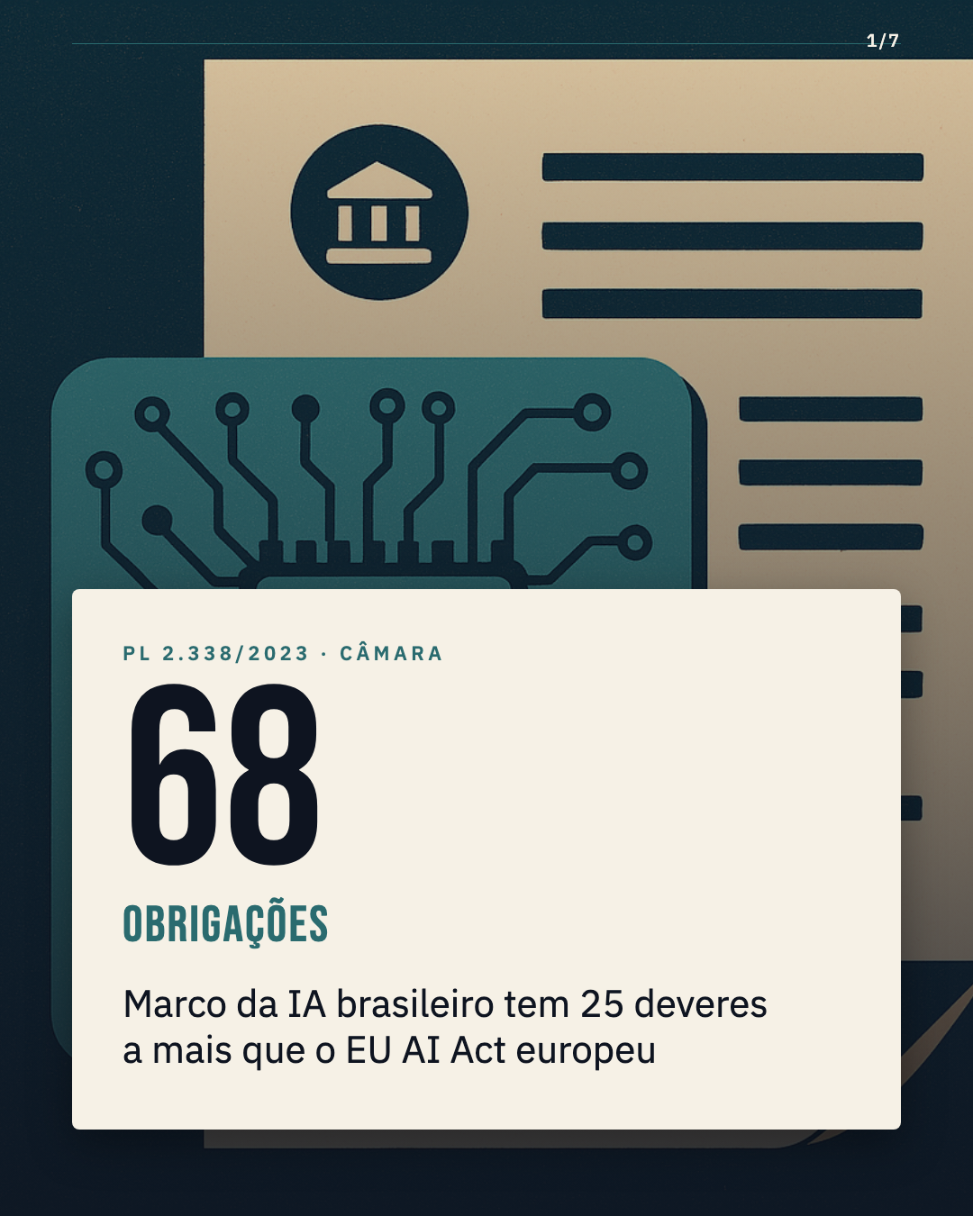 PL 2.338/2023 cria 68 obrigações de IA — 25 a mais que o EU AI Act