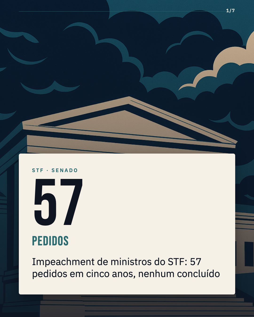 57 pedidos de impeachment de ministros do STF em cinco anos — e nenhum avançou